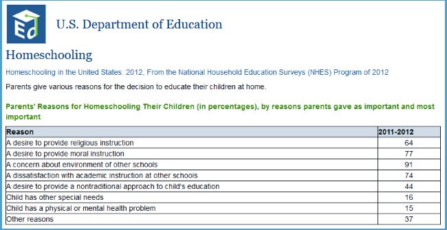 US Department for Education statistics