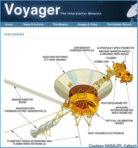 labeled diagrams of a space probe