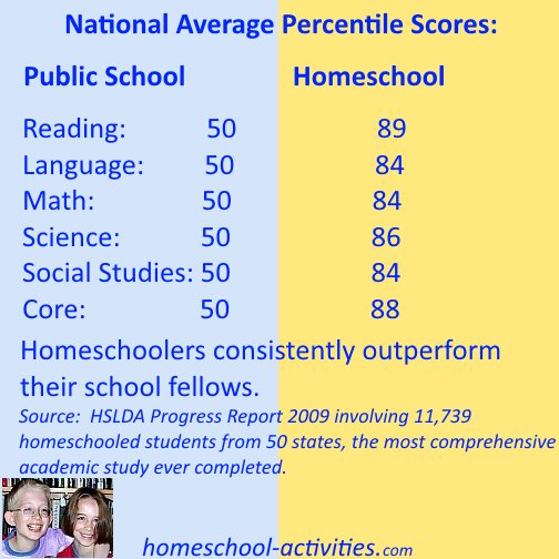 HSLDA Progress Report 2009 proving that homeschoolers outperform public school children
